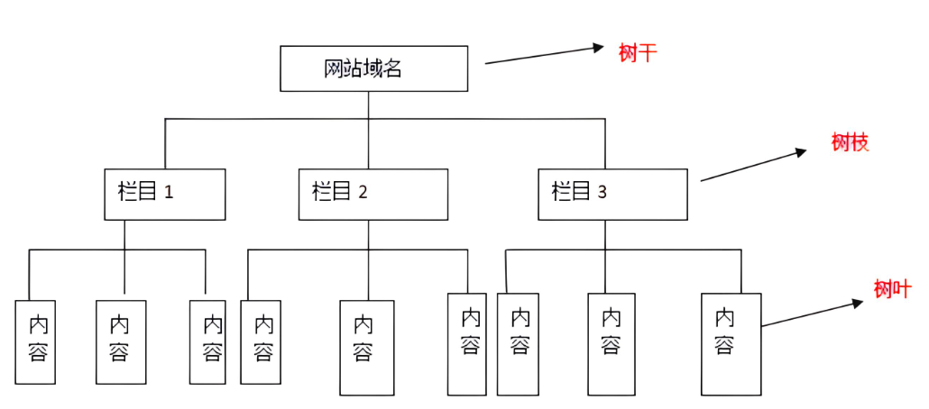 什么是网站站内优化？要掌握站内优化的5个要点