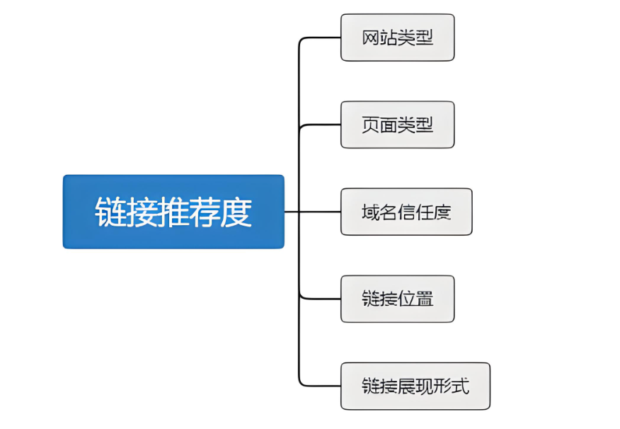 如何挑选合适的网站外链？外链优化需要注意哪些细节？